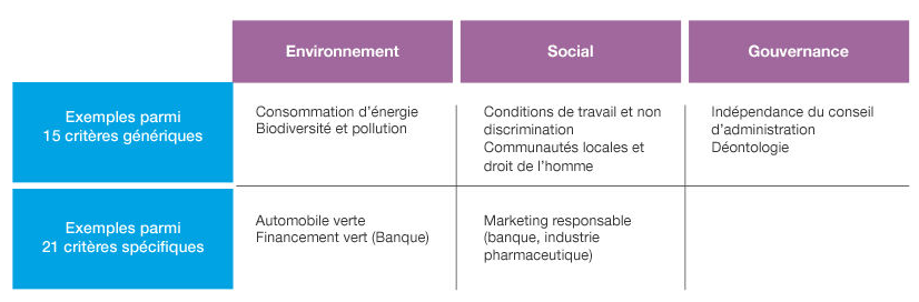 Les critères de l’analyse ESG des entreprises