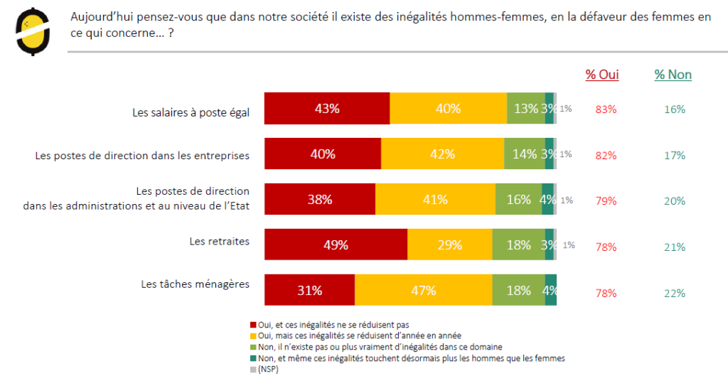 Baromètre ODOXA Inégalités hommes-femmes Mars 2023