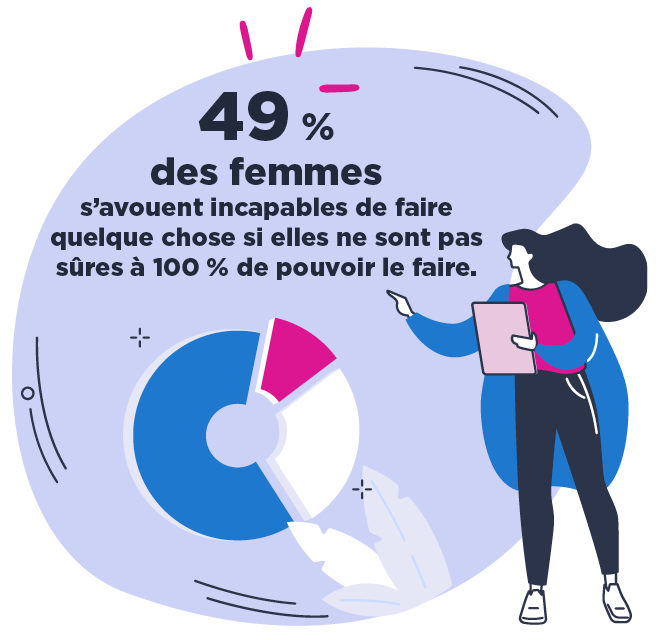 Baromètre ODOXA - Mars 2024 - 49 % Des femmes s’avouent incapables de faire quelque chose si elles ne sont pas sûrs à 100 % de pouvoir le faire