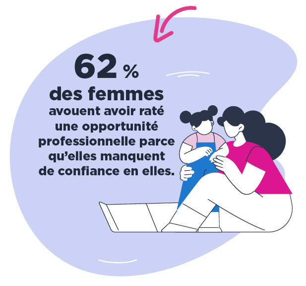 Barometre Odoxa Mars 2024 - 62 % Des femmes avouent avoir raté une opportunité professionnelle parce qu’elles ont manqué de confiance en elles