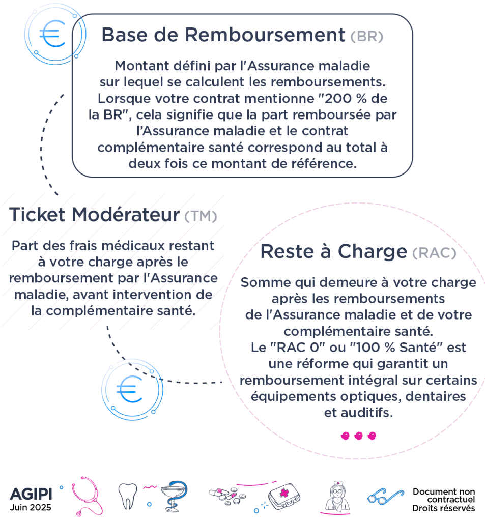 Comprendre votre remboursement