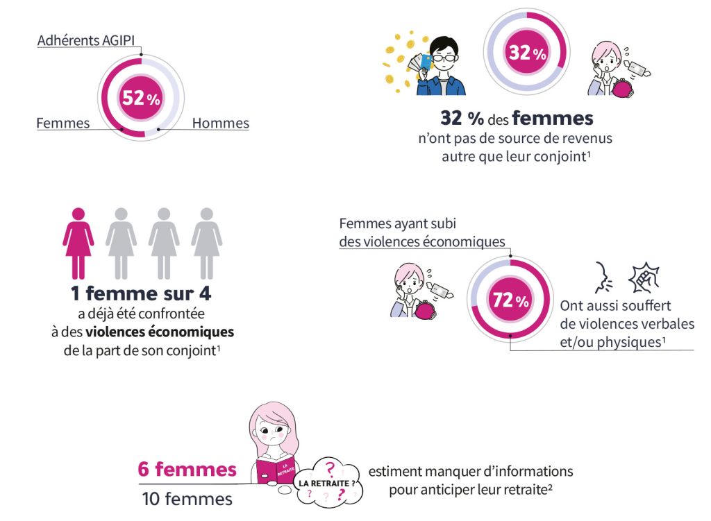 -	52 % des adhérents AGIPI sont des femmes

-	1 femmes sur 4 a déjà été confrontée à des violence économiques de la part de son conjoint (Sondage IFOP, 2024)

-	72 % des femmes ayant subi des violences économiques ont aussi souffert de violences verbales et/ou physiques.
(Sondage IFOP, 2024)

-	32 % des femmes n’ont pas de source de revenus autre que celle de leur conjoint
(Sondage IFOP, 2024)

-	6 femmes sur 10 estiment manquer d’informations pour anticiper leur retraite. 
(Etude UMR, mars 2025)
