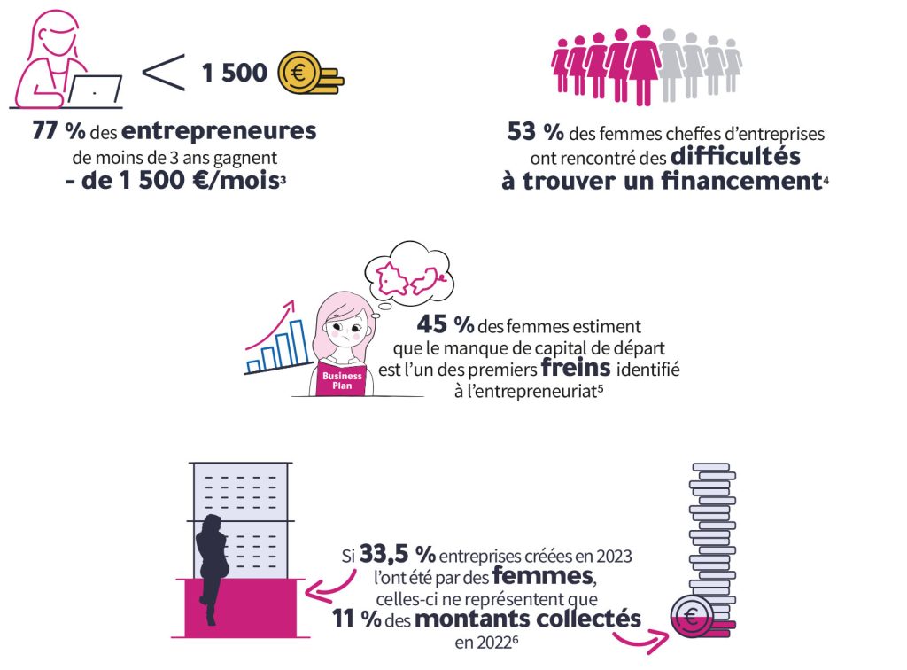 - 53 % des femmes cheffes d’entreprises ont rencontré des difficultés à trouver un financement. Source : https ://www.entreprises.gouv.fr/files/files/Actualites/2025/06032025-barometre-entrepreneuriat-feminin.pdf – baromètre 2025


- 45 % des femmes estiment que le manque de capital de départ est l’un des premiers freins identifiés à l’entrepreneuriat.
Source : étude France Active – Fédération bancaire française mené par Opinionway mars 2025


- Si 33,5 % des entreprises créées en 2023 l’ont été par des femmes, celles-ci ne représentent que 11 % des montants collectés en 2022.
Source : 4e édition de l’indice entrepreneurial français Opinion Way 2024

- 77 % des entrepreneures de moins de trois ans gagnent moins de 1 500 € par mois.  (Bouge ta boîte, mars 2024)

