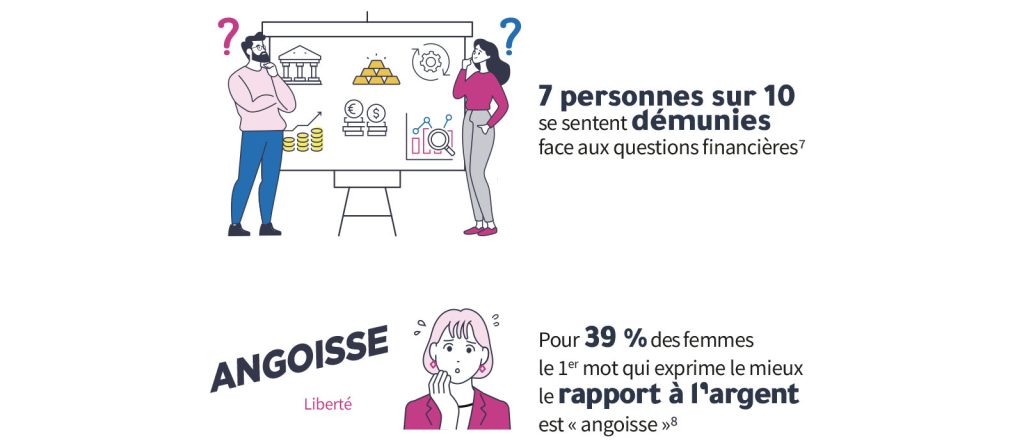 👉 7 personnes sur dix se sentent démunies face aux questions financières. Source : AFG, juin 2025

👉 Pour 39 % des femmes, le 1er mot qui exprime le mieux le rapport à l’argent est « angoisse ». Source : baromètre annuel ViveS Média